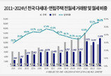 1월 전국 빌라 월세 비중 56.2% ‘부산 최다’…역대 최고