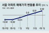 서울 아파트값 2주 연속 상승… “특례대출 등 영향”