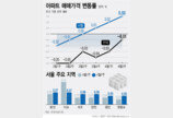 서울 아파트값 3주째 올라…수도권도 상승전환