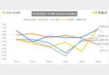 오피스텔 매매가격 하락세…서울·중대형 이상 면적은 올라