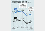 신생아대출 효과에… 30대, 1분기 아파트 가장 많이 샀다