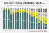 1분기 서울 6억 미만 아파트 거래 23.5% ‘역대 최저’