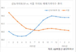 시가총액 높은 선도아파트50, 서울 아파트 가격지수 추월