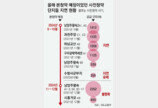 퇴출했다 재도입 사전청약제 “피해 속출” 34개월만에 또 폐지