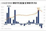 “수도권 아파트 값, 결국 우상향”…25년간 연평균 6.7% 상승