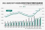 월세가 전세 추월…수도권 소형 빌라 월세 54.1% ‘역대 최고’