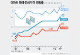 전국 아파트값 반년 만에 상승 전환…노원·도봉 하락 탈출