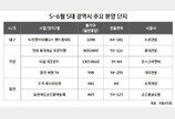 부산 등 5대 광역시에 5~6월 중 8천여 가구 공급