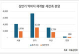 상반기 알짜 재개발·재건축 물량 1만5천여 가구 분양