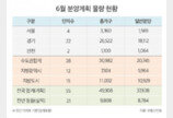 6월 전국 약 5만 가구 분양 예정...지난해 대비 5.1배 물량