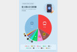 진짜 유튜브 공화국?…韓 스마트폰 사용시간 34% 차지