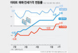 서울 아파트값 상승폭 확대…경기도 보합 전환