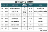 6월 수도권에서 3만가구 쏟아진다...분양시장 옥석 가리기 심화