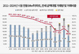 서울 국민평형 6억 미만 전세 48.9% ‘역대 최저’