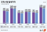 서울 오피스텔 평균 월세 89.3만원…1년 새 12.3% ‘껑충’