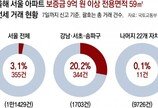 서울 강남3구 소형아파트 전세거래, 5건중 1건 ‘9억원 이상’