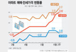 서울 아파트값 12주 연속 상승…‘노·도·강’도 2주째 올라