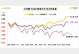 서울 아파트 매매가격 상승폭 더 커져…서초·강동·마포 강세