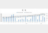 3.3㎡당 3869만원…서울 민간아파트 분양가 ‘고공행진’