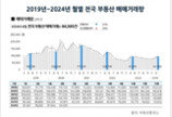 4월 전국 아파트 거래 전월비 6.2% 줄어…서울만 상승