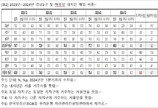 “강남은 가격장벽”…서울 거주자, 갈아타기 ‘마·용·성’ 비중 더 높아