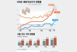 서울 아파트값 13주 연속 상승…지방은 하락세 여전