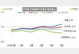 서울 아파트값 7개월 만에 상승 전환…서초·성동·강동 많이 올라