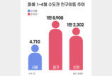 “집값 부담에 脫서울”…경기·인천, 올들어 3만1000명 순유입