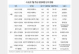 7월 전국 아파트 4만848가구 분양…래미안 원펜타스 등 눈길