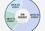 올해 수도권 첫 ‘내집 마련’…경기 63% 서울 19% 인천 18%