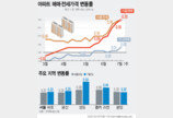 서울 아파트값 상승폭 확대…“매수심리 회복”