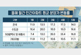 지방 분양가도 올랐다...1년 새 8천만 원↑