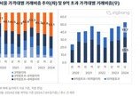 서울 아파트 매매거래 절반 이상이 9억원 넘어