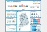 전국 집값, 7개월 만에 상승전환…서울 0.38% 지방 -0.10%