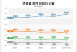 수도권 청약 당첨 10명 중 6명이 30대 이하…‘생애최초’ 등 영향