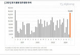 “8월 아파트 입주물량, 전년 대비 50% 증가한 3만 169세대”