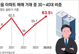 올해 서울 아파트 10채중 6채 ‘실수요’ 3040이 사들였다
