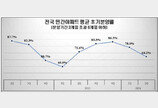 줍줍엔 300만명 몰렸다는데…2분기 아파트 10채 중 4채 초기 분양 실패