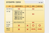 중산층 위한 임대주택… 시세 80%로 20년까지 거주[부동산 빨간펜]