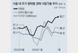 서울 아파트 낙찰가율 뛰고, 빌라는 하락… 경매도 양극화