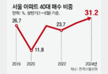 서울 아파트 매수, 40대 비중 첫 30% 돌파… 30대 32%에 육박