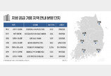 지방 공급 가뭄 지역, 연내 5600여 가구 분양 단비