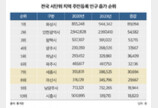 지방 인구 3년새 48만명 감소, 아산·세종은 6만명 늘어… 부동산도 양극화