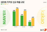 신입 없는 ‘네카라쿠배당토’…네카오, 하반기 신입 공채 없다