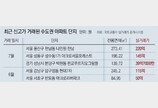 ‘똘똘한 한채’ 선호에… 초고가 아파트 거래 급증