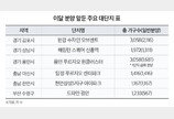 청약 수요 쏠리는 대단지... 이달에만 1만 1천여 가구 일반분양