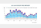 전국 부동산 시장 거래량 2년 만에 최다…거래금액 100조 돌파