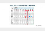 2분기 전국 부동산 거래액 100조 돌파…2년 만에 최대