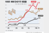 “강남·마용성 대체 못 해”…서울 집값 상승폭 5년11개월 만에 최대