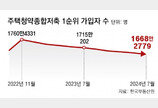 “서울선 당첨 힘들어” 청약통장 1순위 가입자 1년새 47만명 감소